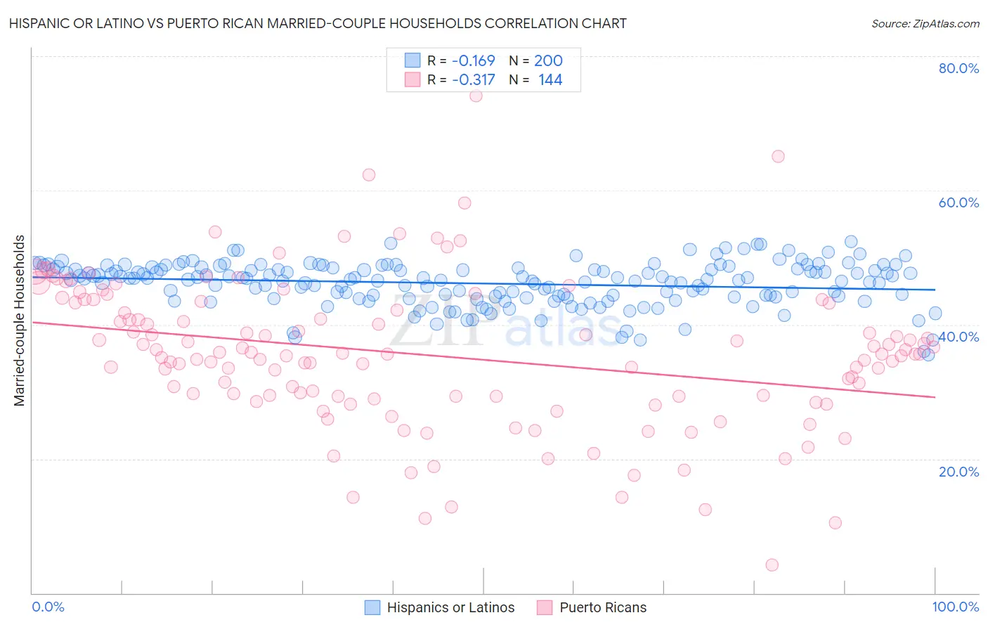 Hispanic or Latino vs Puerto Rican Married-couple Households