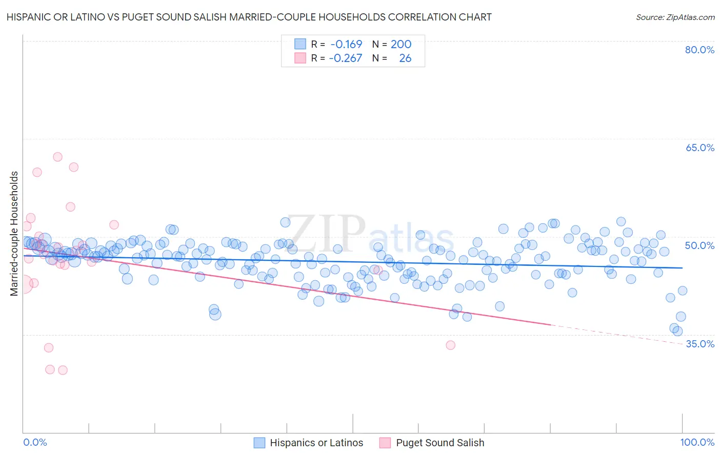 Hispanic or Latino vs Puget Sound Salish Married-couple Households