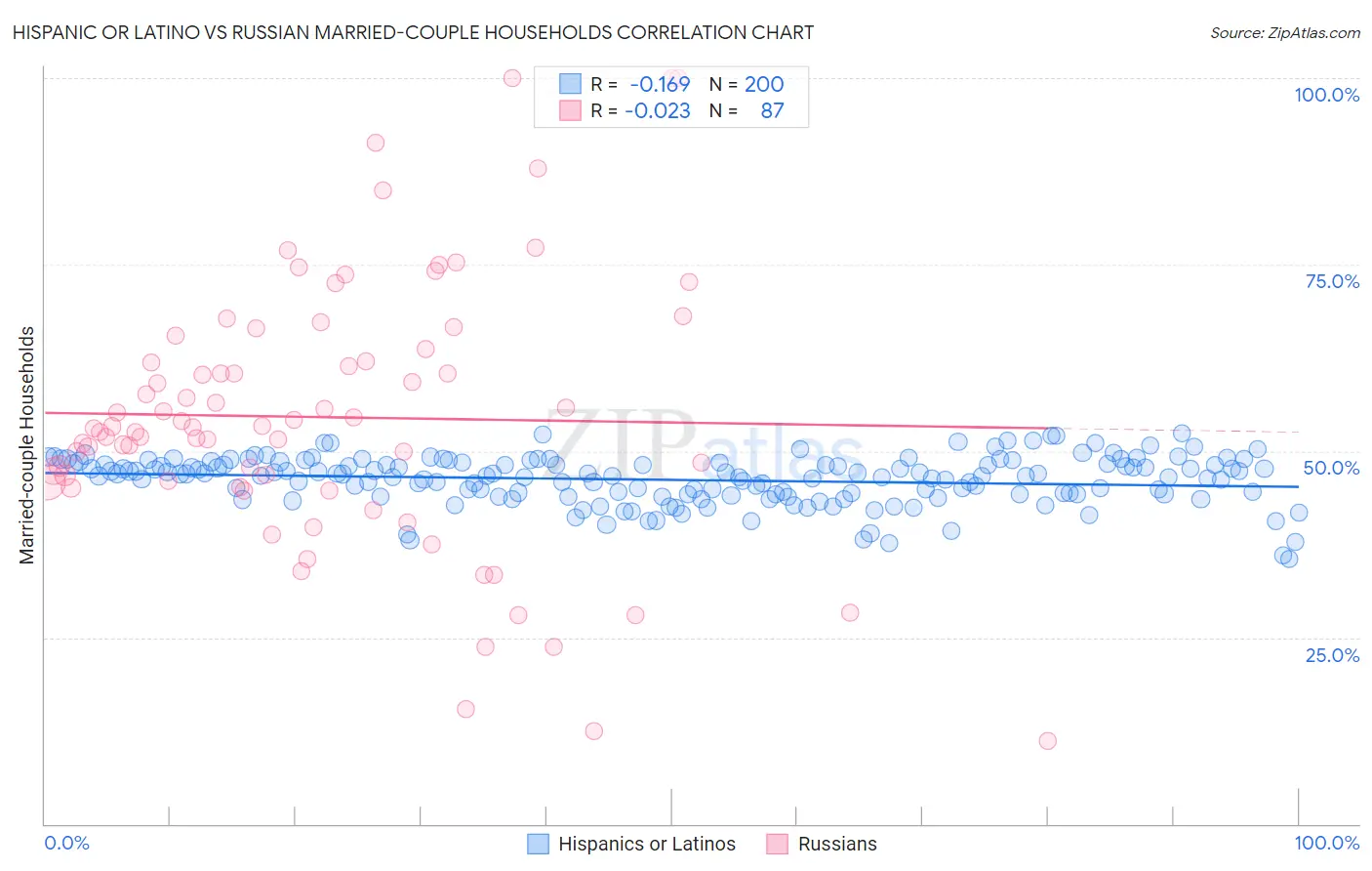 Hispanic or Latino vs Russian Married-couple Households