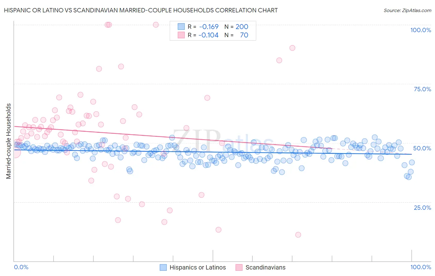 Hispanic or Latino vs Scandinavian Married-couple Households