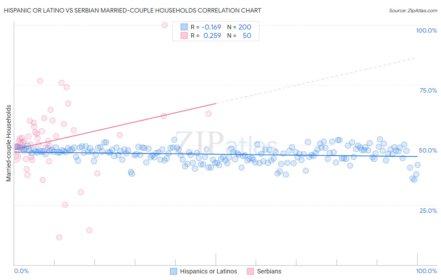 Hispanic or Latino vs Serbian Married-couple Households