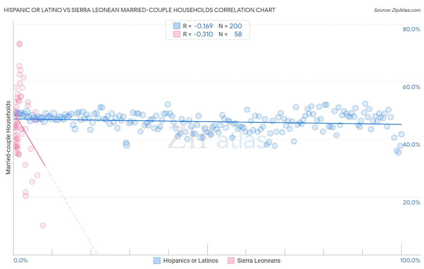Hispanic or Latino vs Sierra Leonean Married-couple Households