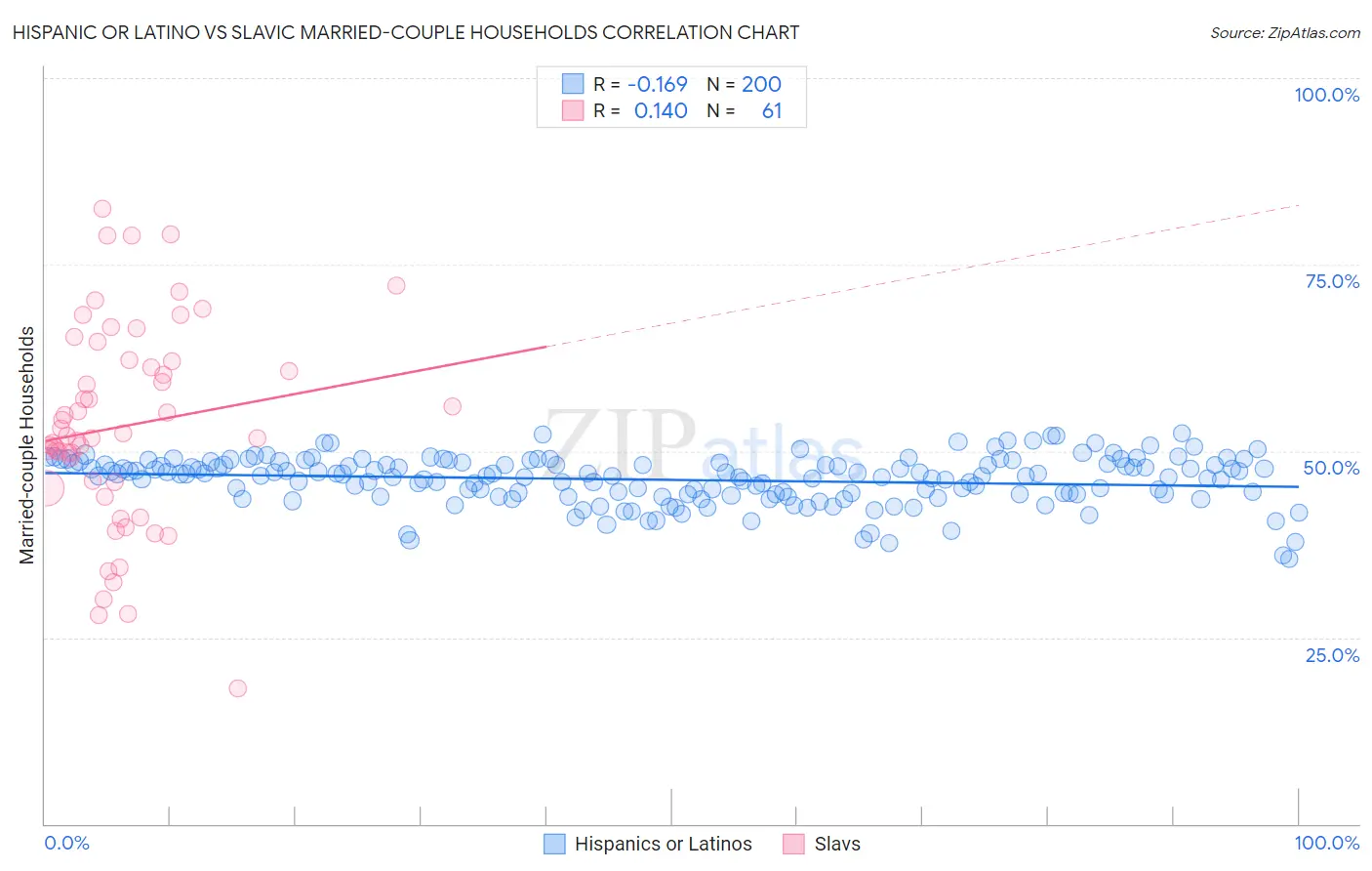 Hispanic or Latino vs Slavic Married-couple Households