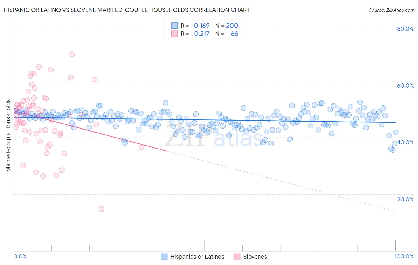 Hispanic or Latino vs Slovene Married-couple Households