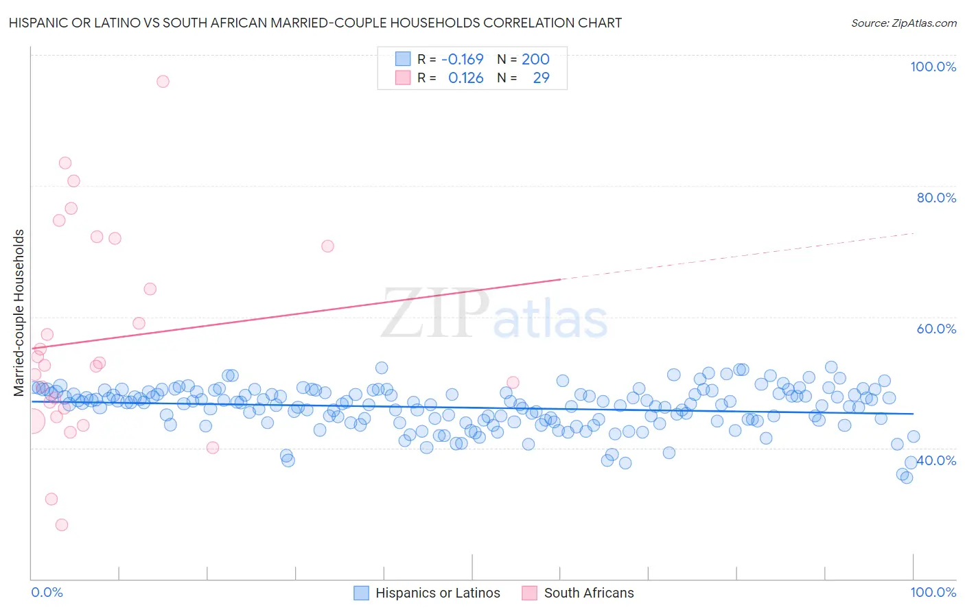 Hispanic or Latino vs South African Married-couple Households