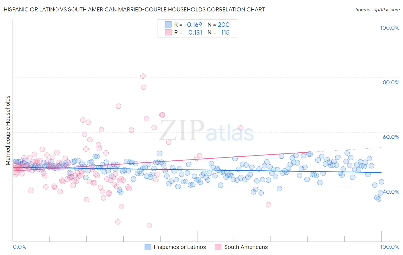 Hispanic or Latino vs South American Married-couple Households