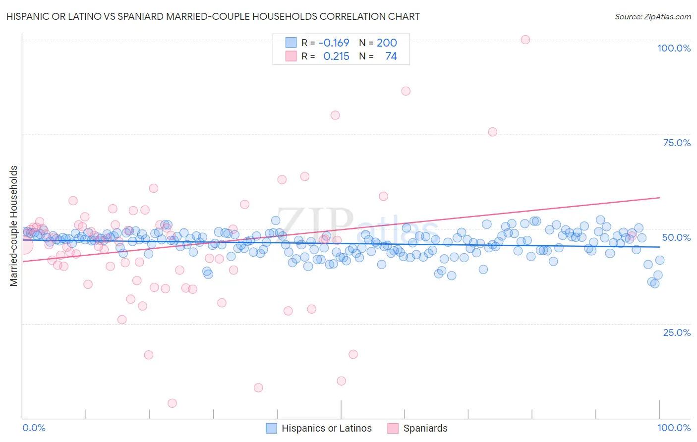 Hispanic or Latino vs Spaniard Married-couple Households