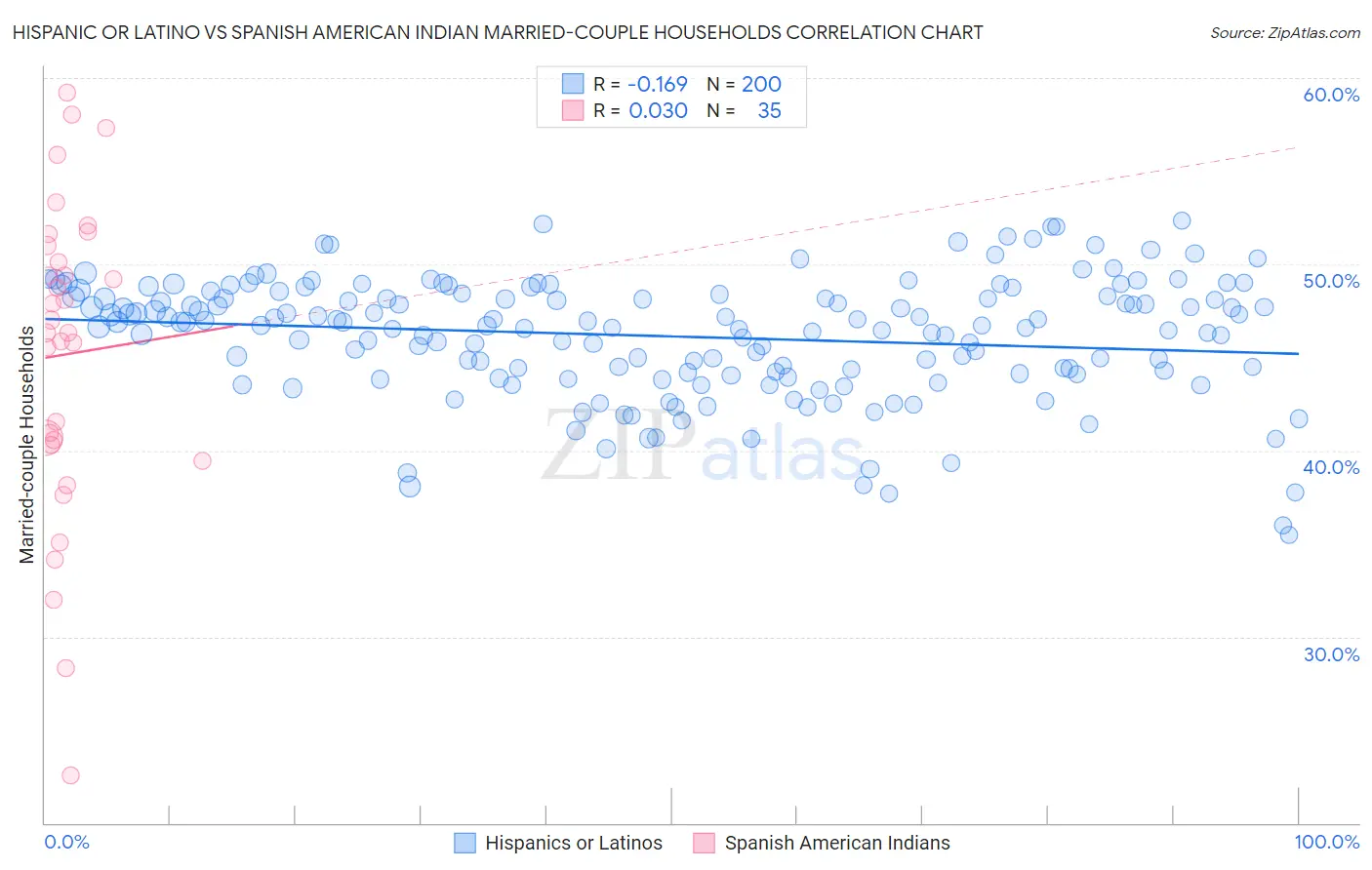 Hispanic or Latino vs Spanish American Indian Married-couple Households