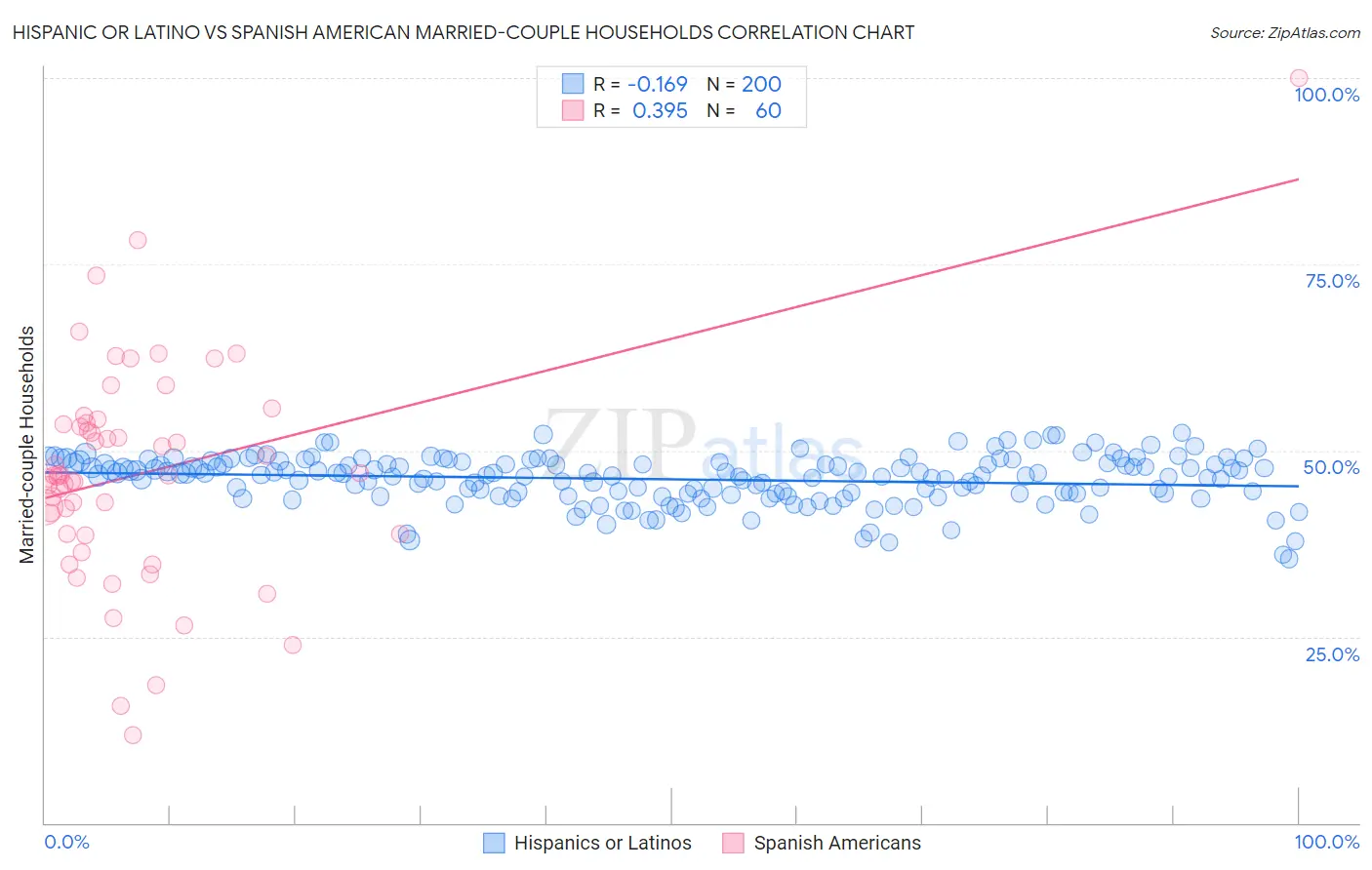 Hispanic or Latino vs Spanish American Married-couple Households