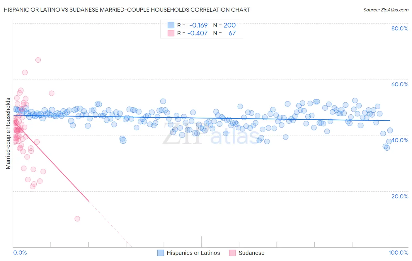 Hispanic or Latino vs Sudanese Married-couple Households