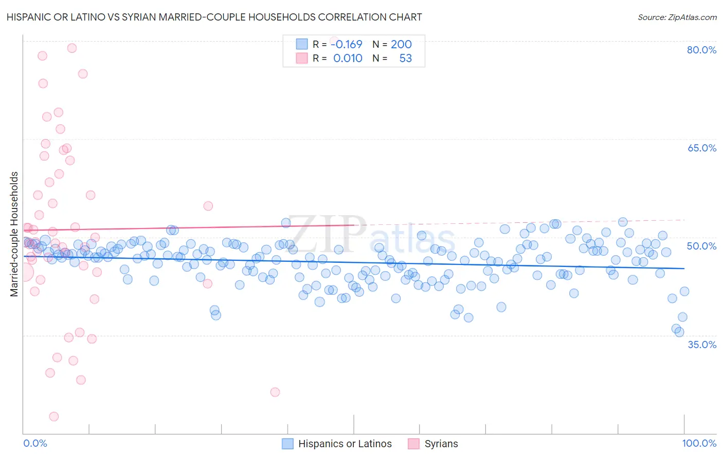 Hispanic or Latino vs Syrian Married-couple Households