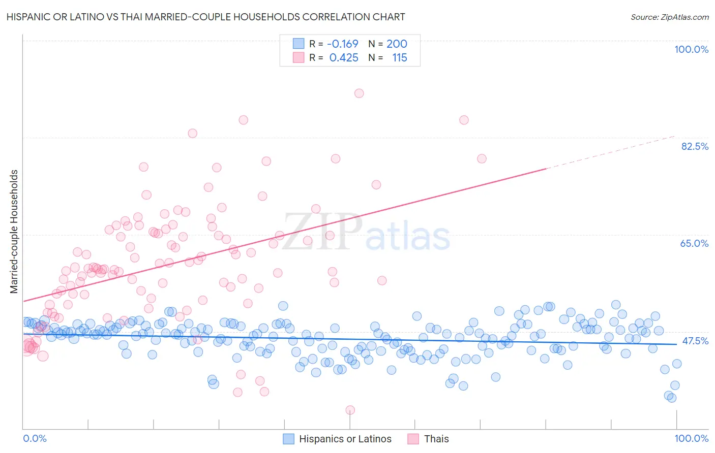 Hispanic or Latino vs Thai Married-couple Households