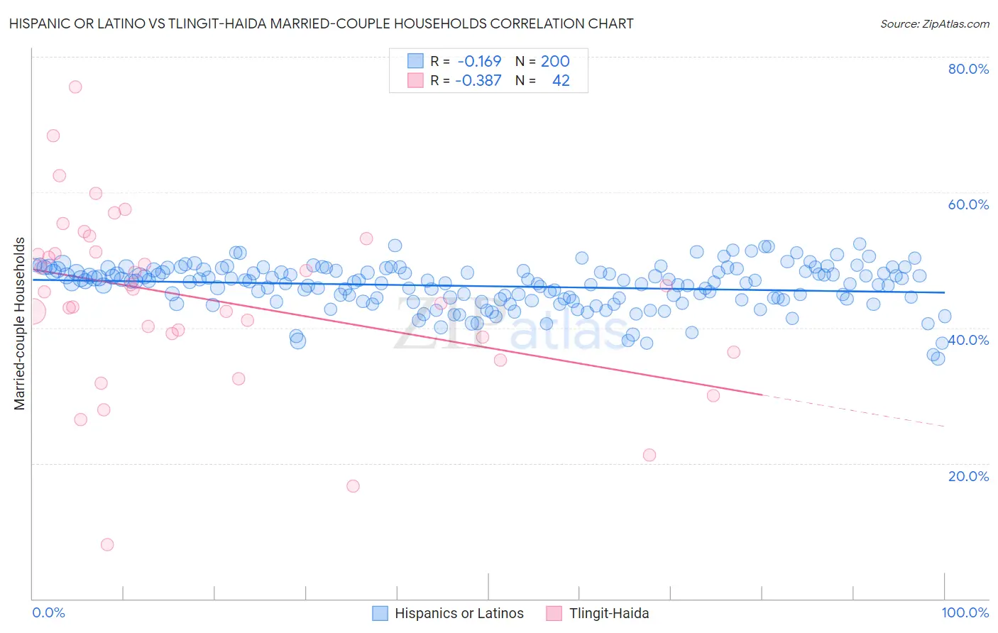 Hispanic or Latino vs Tlingit-Haida Married-couple Households