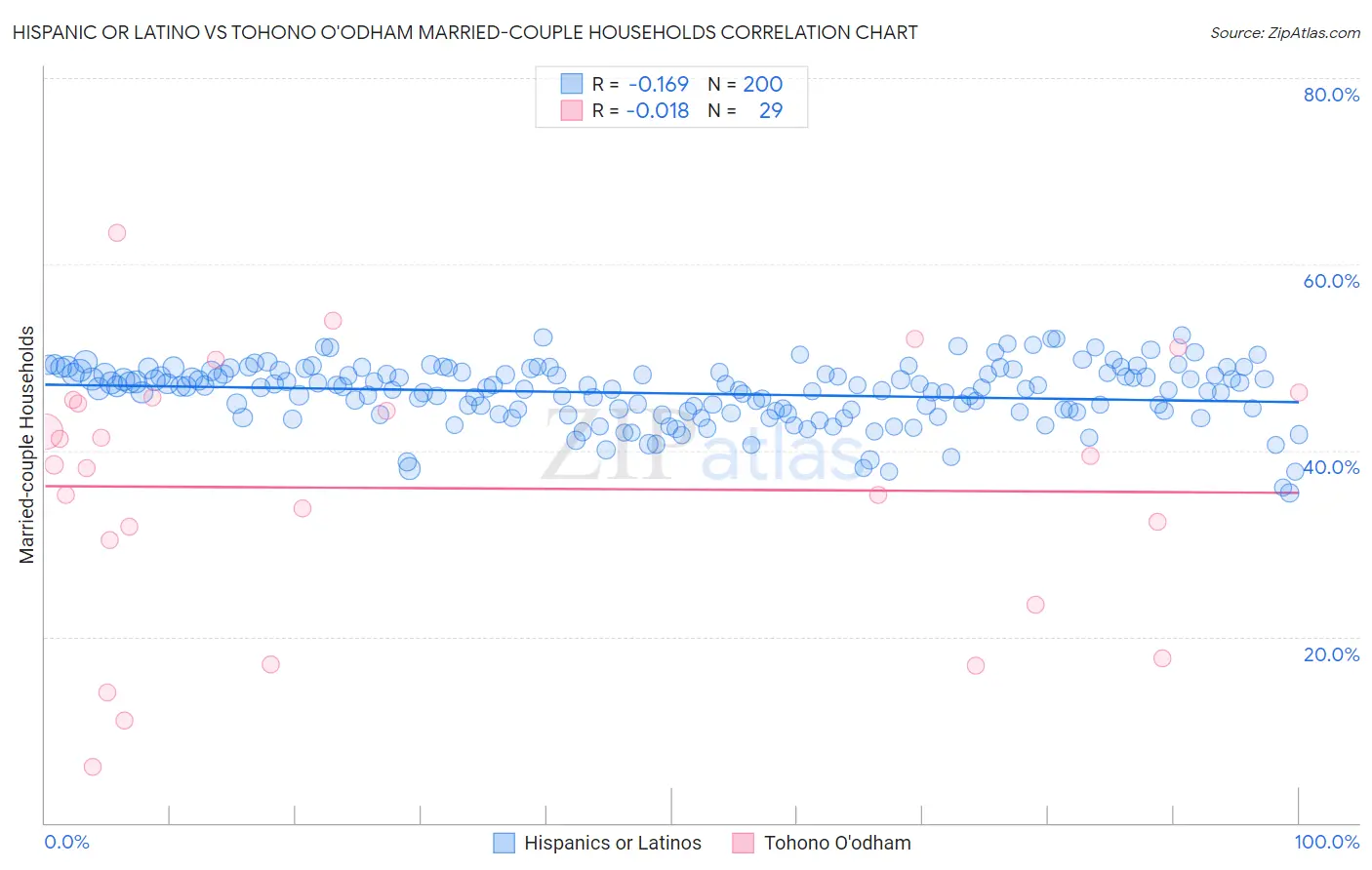 Hispanic or Latino vs Tohono O'odham Married-couple Households