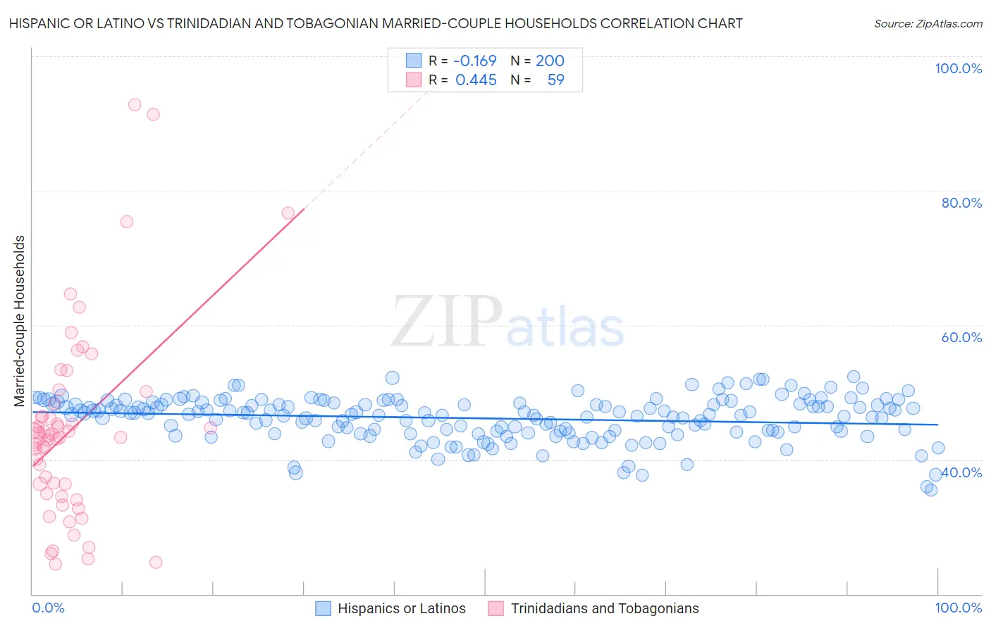 Hispanic or Latino vs Trinidadian and Tobagonian Married-couple Households