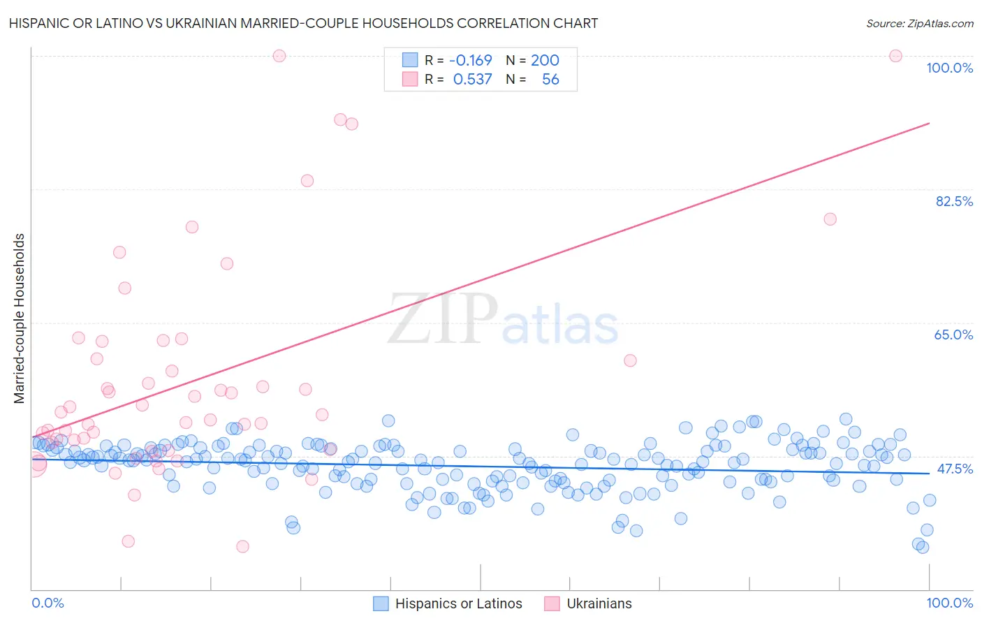 Hispanic or Latino vs Ukrainian Married-couple Households