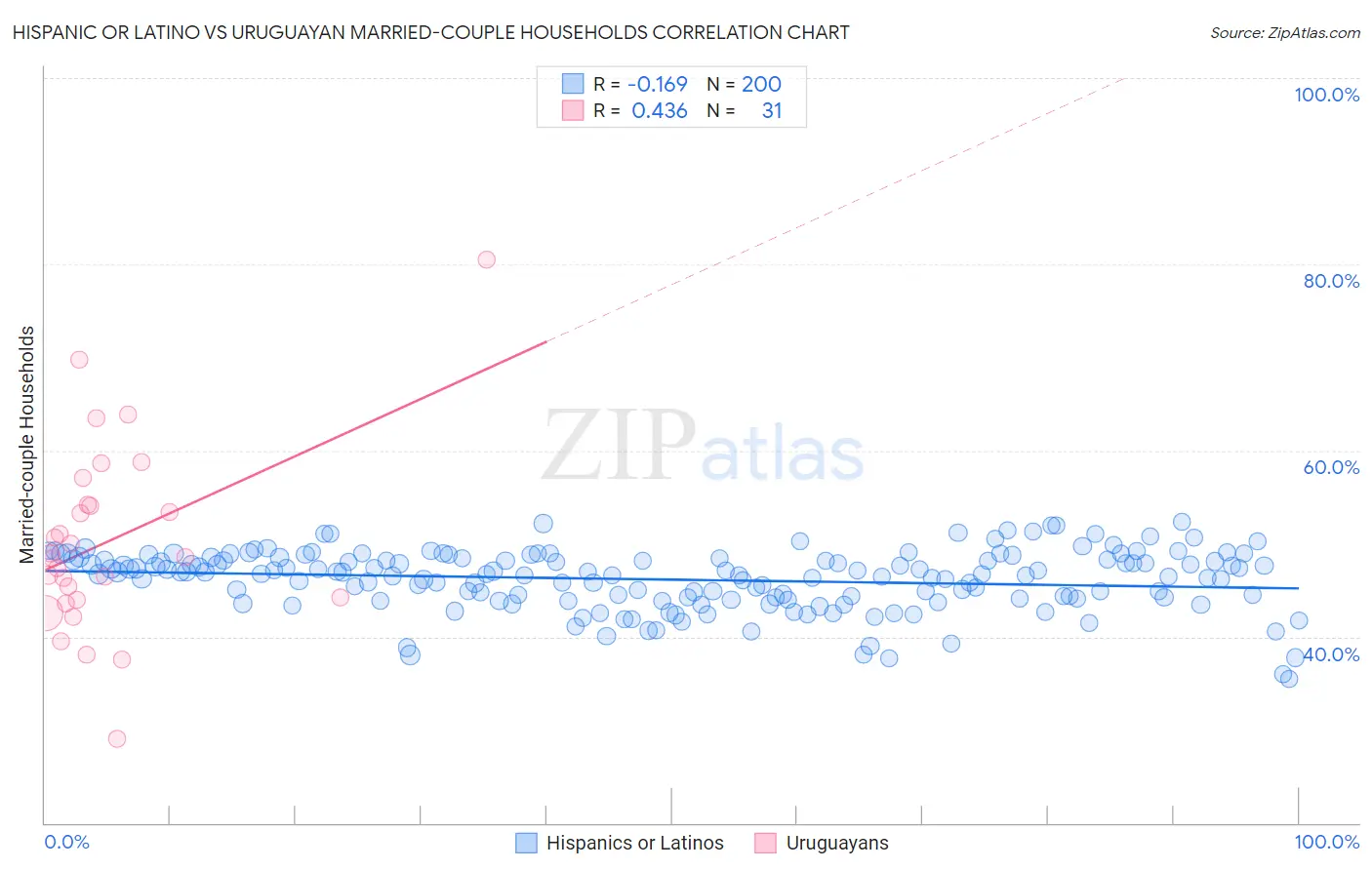 Hispanic or Latino vs Uruguayan Married-couple Households