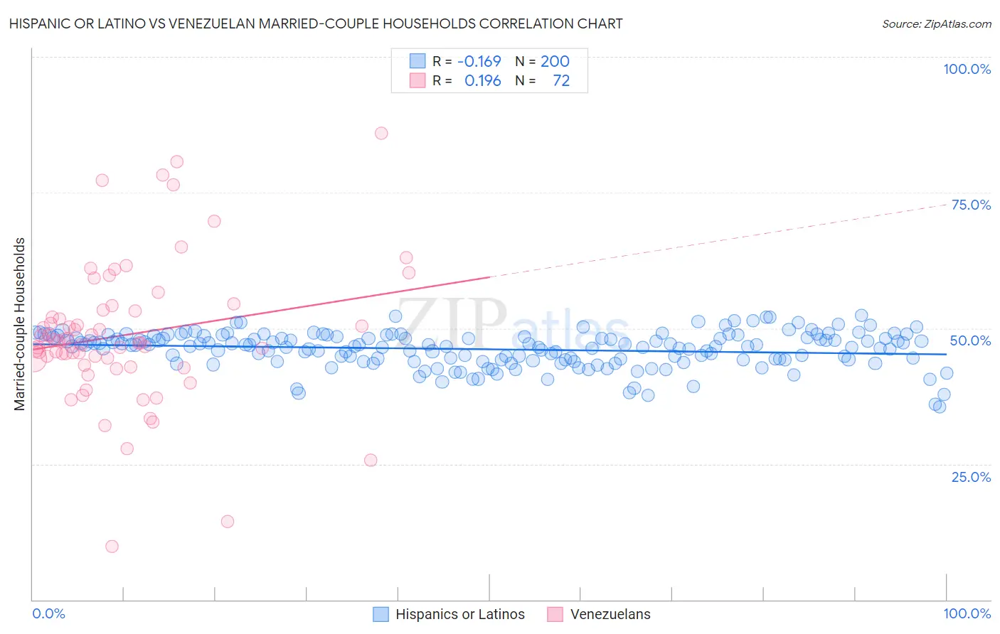 Hispanic or Latino vs Venezuelan Married-couple Households