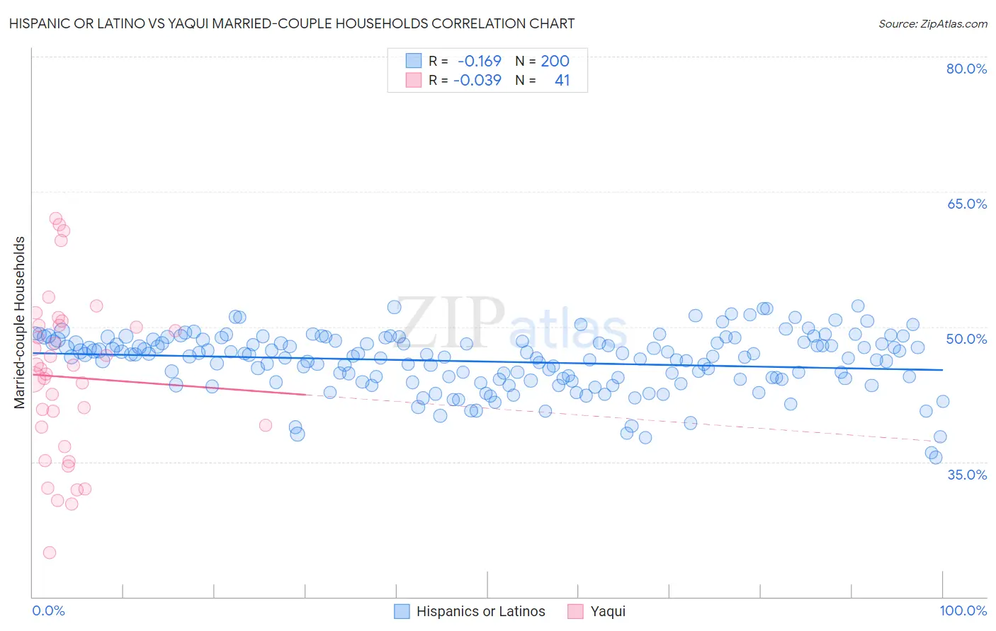 Hispanic or Latino vs Yaqui Married-couple Households