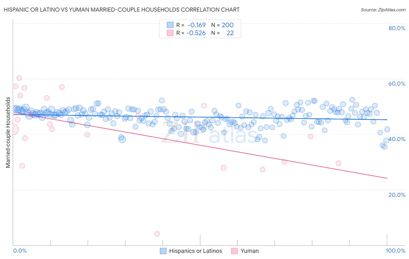 Hispanic or Latino vs Yuman Married-couple Households