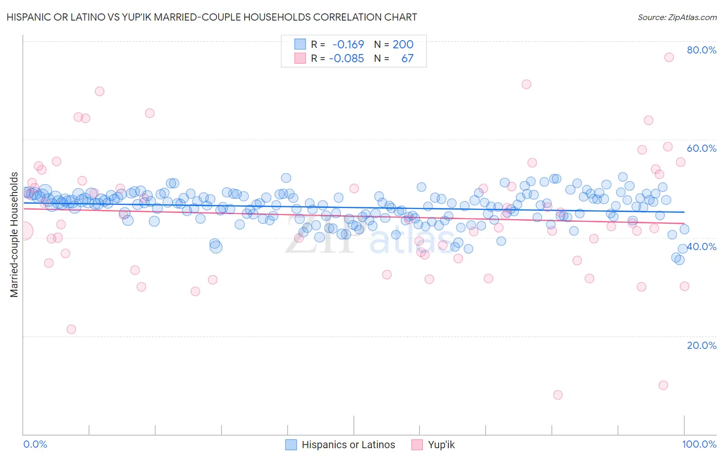 Hispanic or Latino vs Yup'ik Married-couple Households