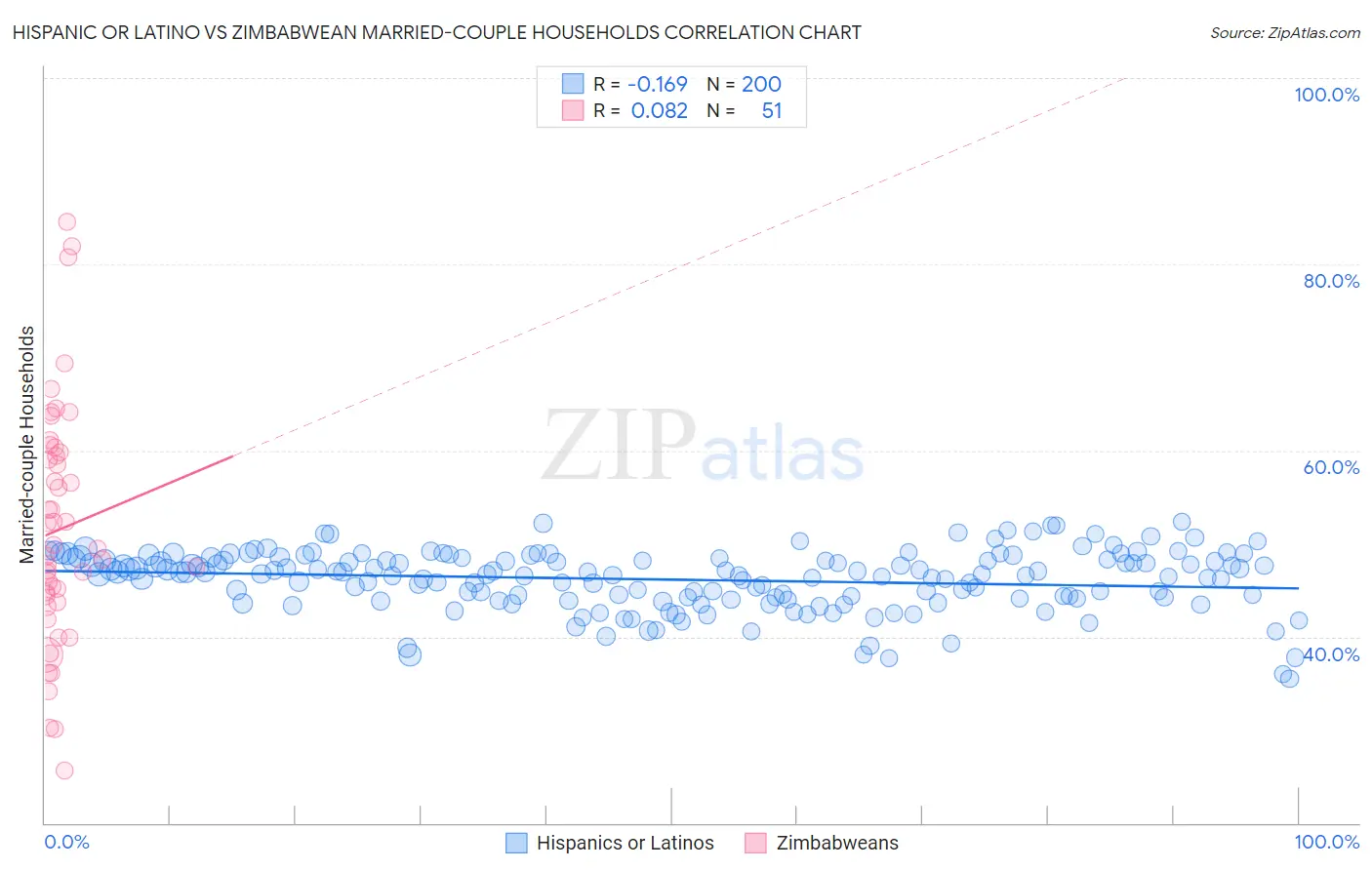 Hispanic or Latino vs Zimbabwean Married-couple Households