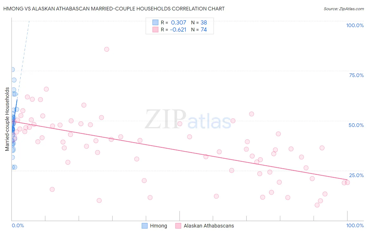 Hmong vs Alaskan Athabascan Married-couple Households