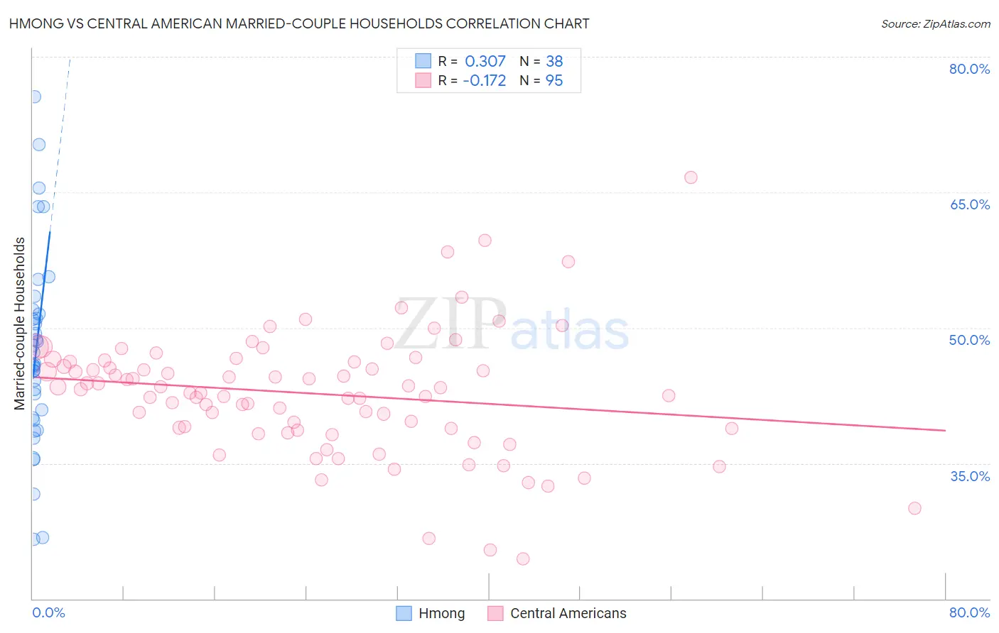 Hmong vs Central American Married-couple Households