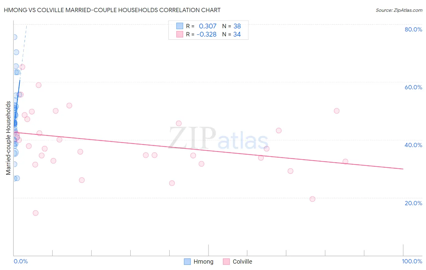 Hmong vs Colville Married-couple Households
