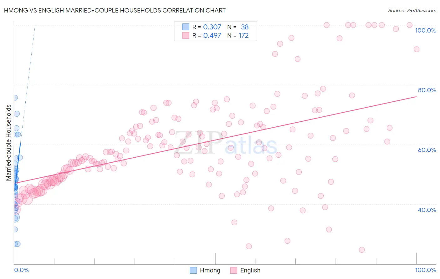 Hmong vs English Married-couple Households