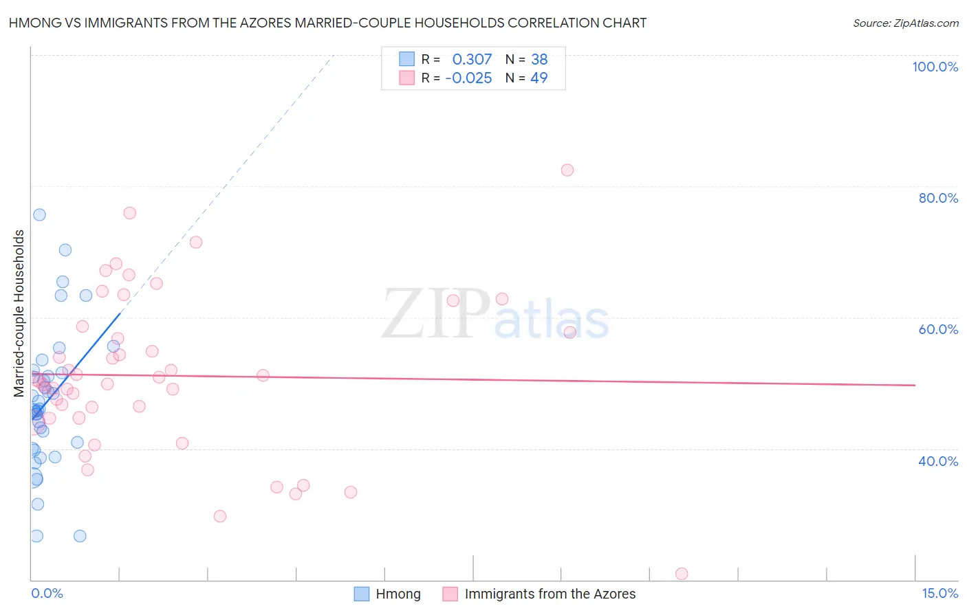 Hmong vs Immigrants from the Azores Married-couple Households