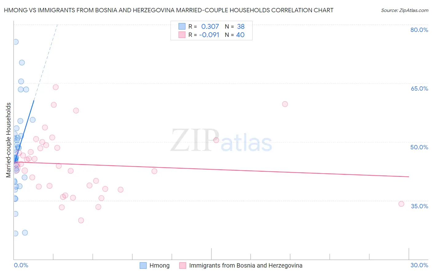 Hmong vs Immigrants from Bosnia and Herzegovina Married-couple Households