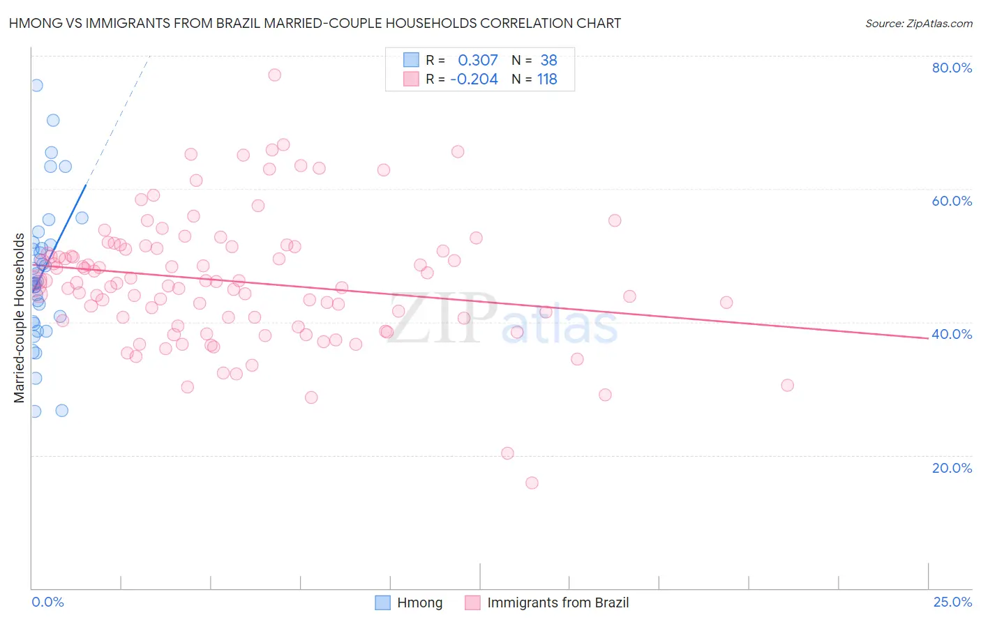 Hmong vs Immigrants from Brazil Married-couple Households