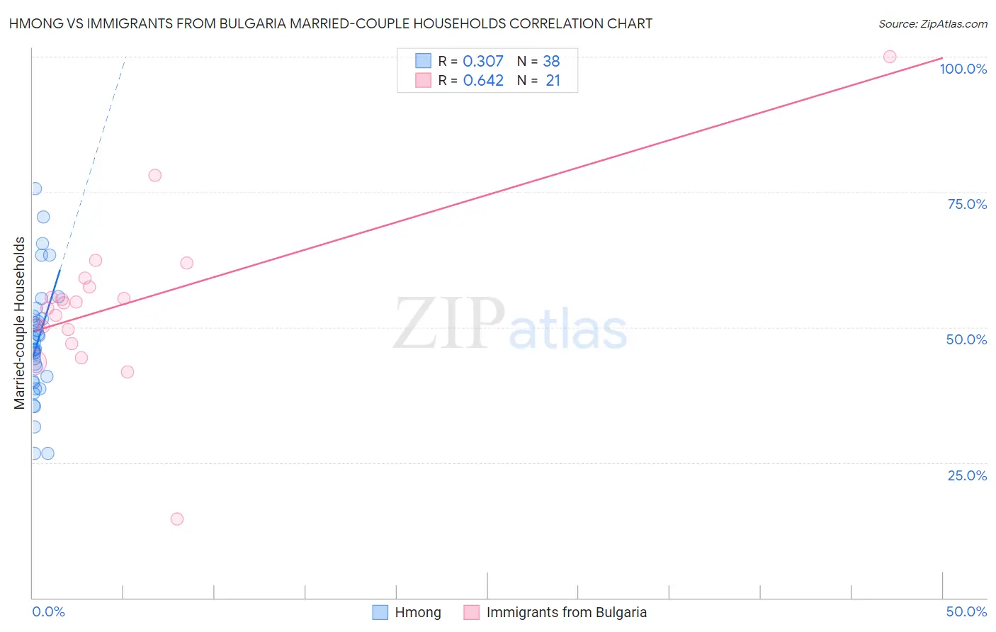 Hmong vs Immigrants from Bulgaria Married-couple Households
