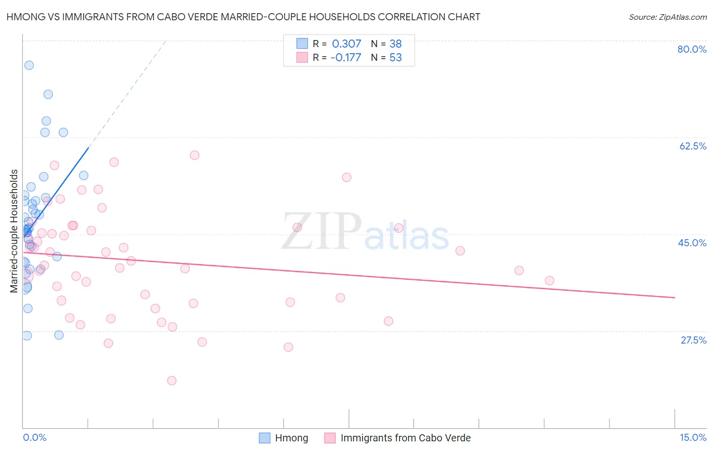 Hmong vs Immigrants from Cabo Verde Married-couple Households