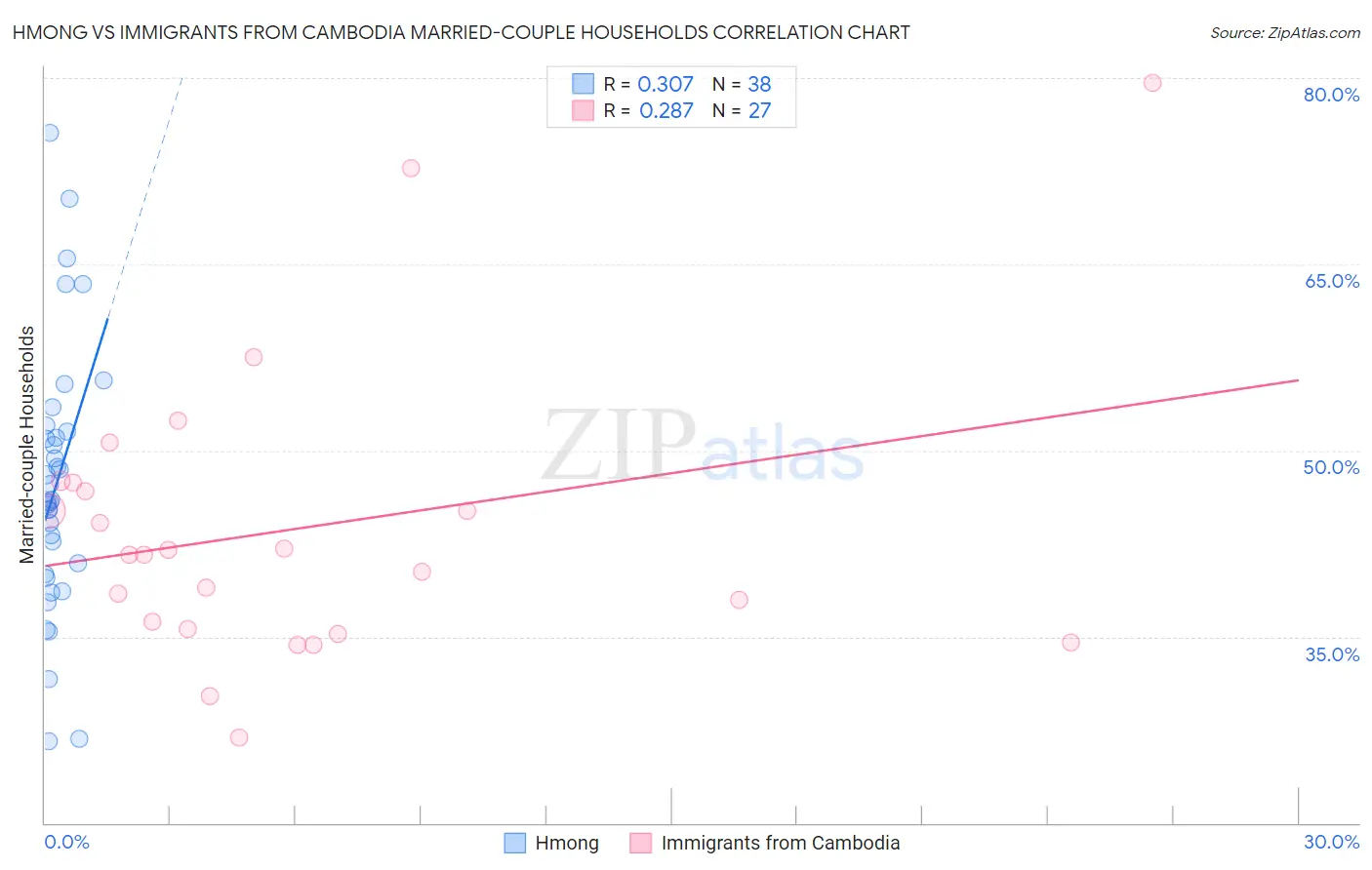 Hmong vs Immigrants from Cambodia Married-couple Households