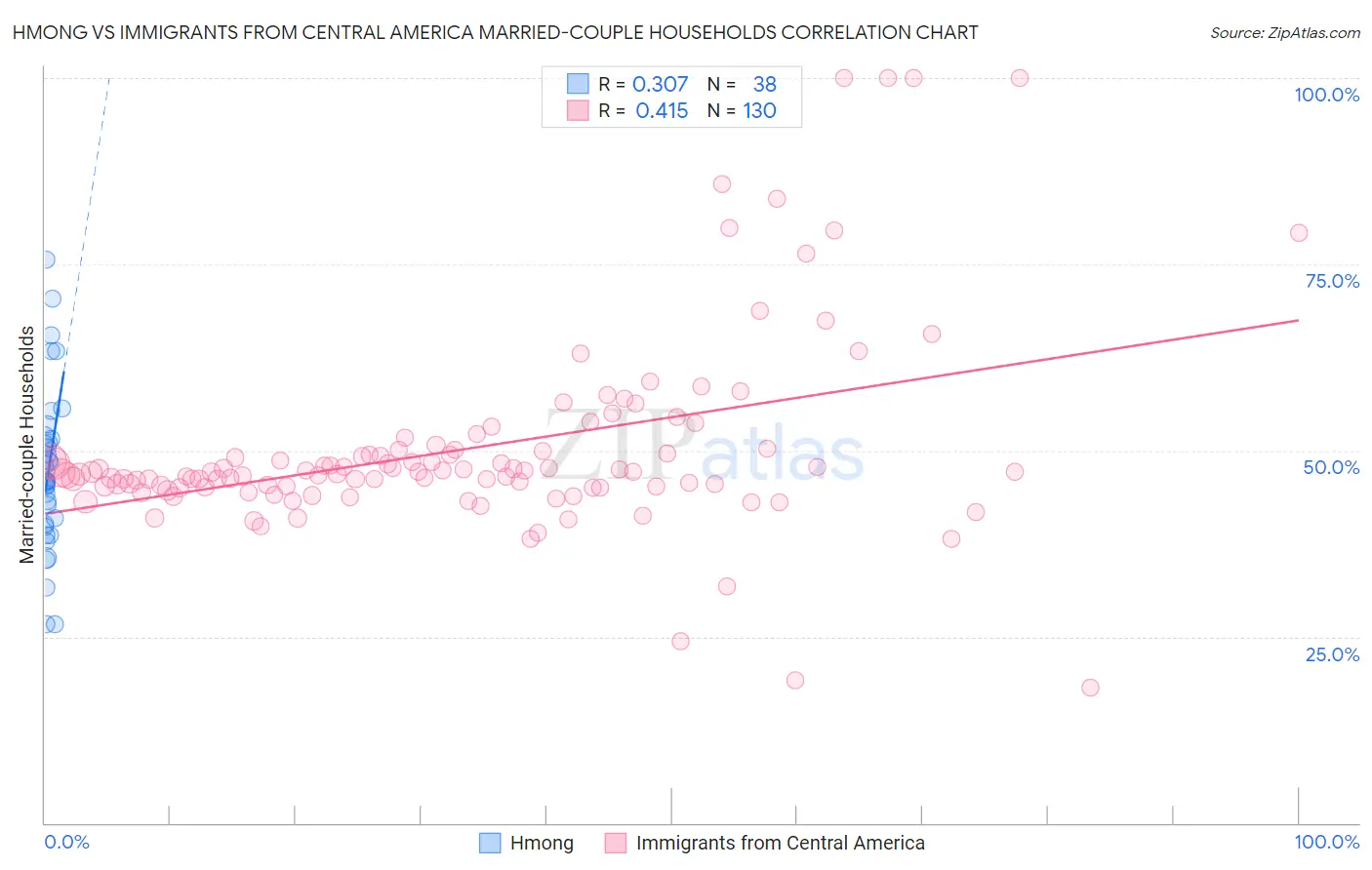 Hmong vs Immigrants from Central America Married-couple Households