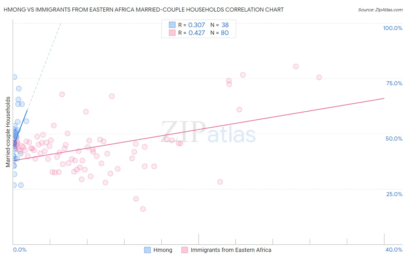 Hmong vs Immigrants from Eastern Africa Married-couple Households