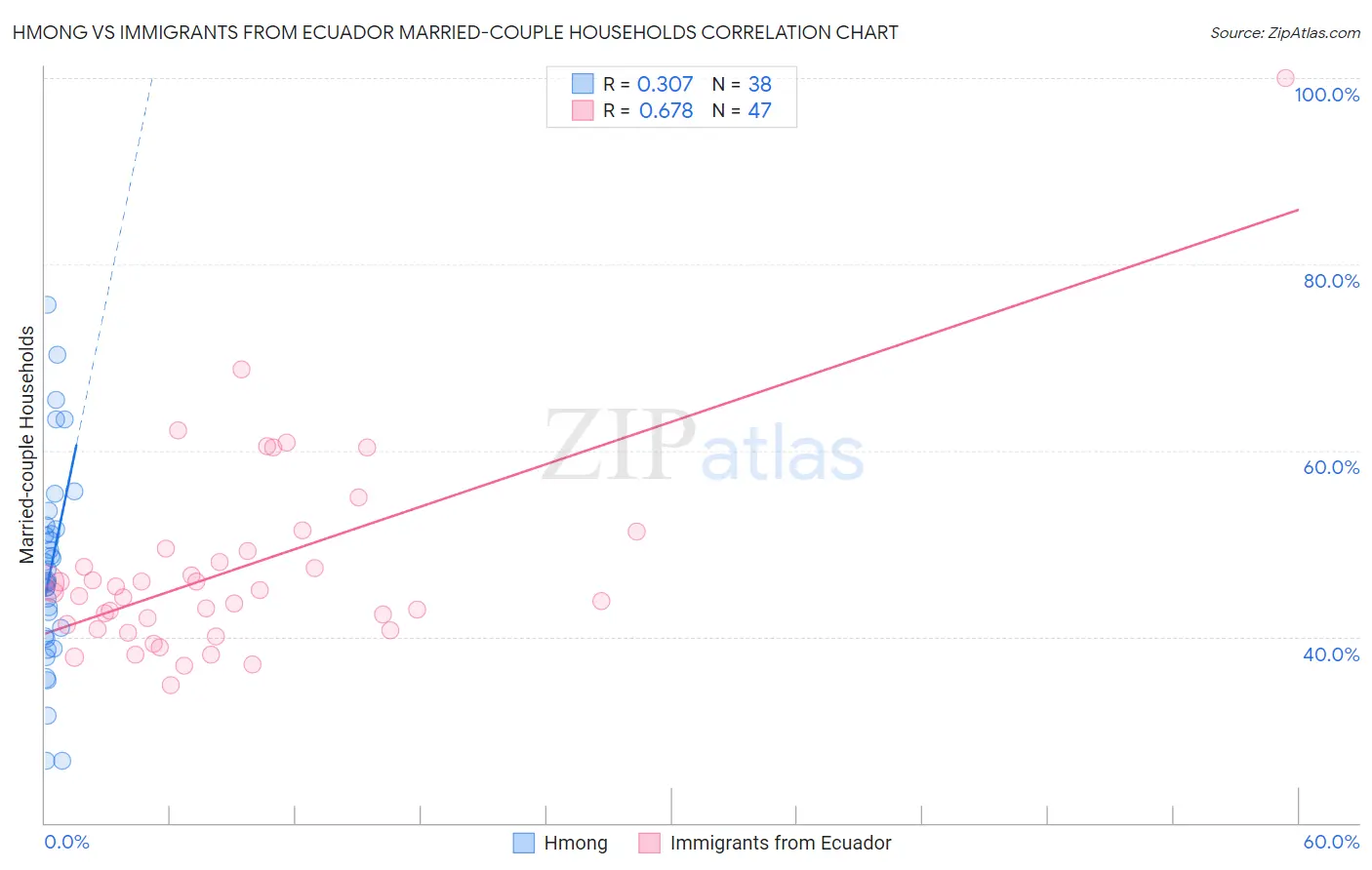 Hmong vs Immigrants from Ecuador Married-couple Households
