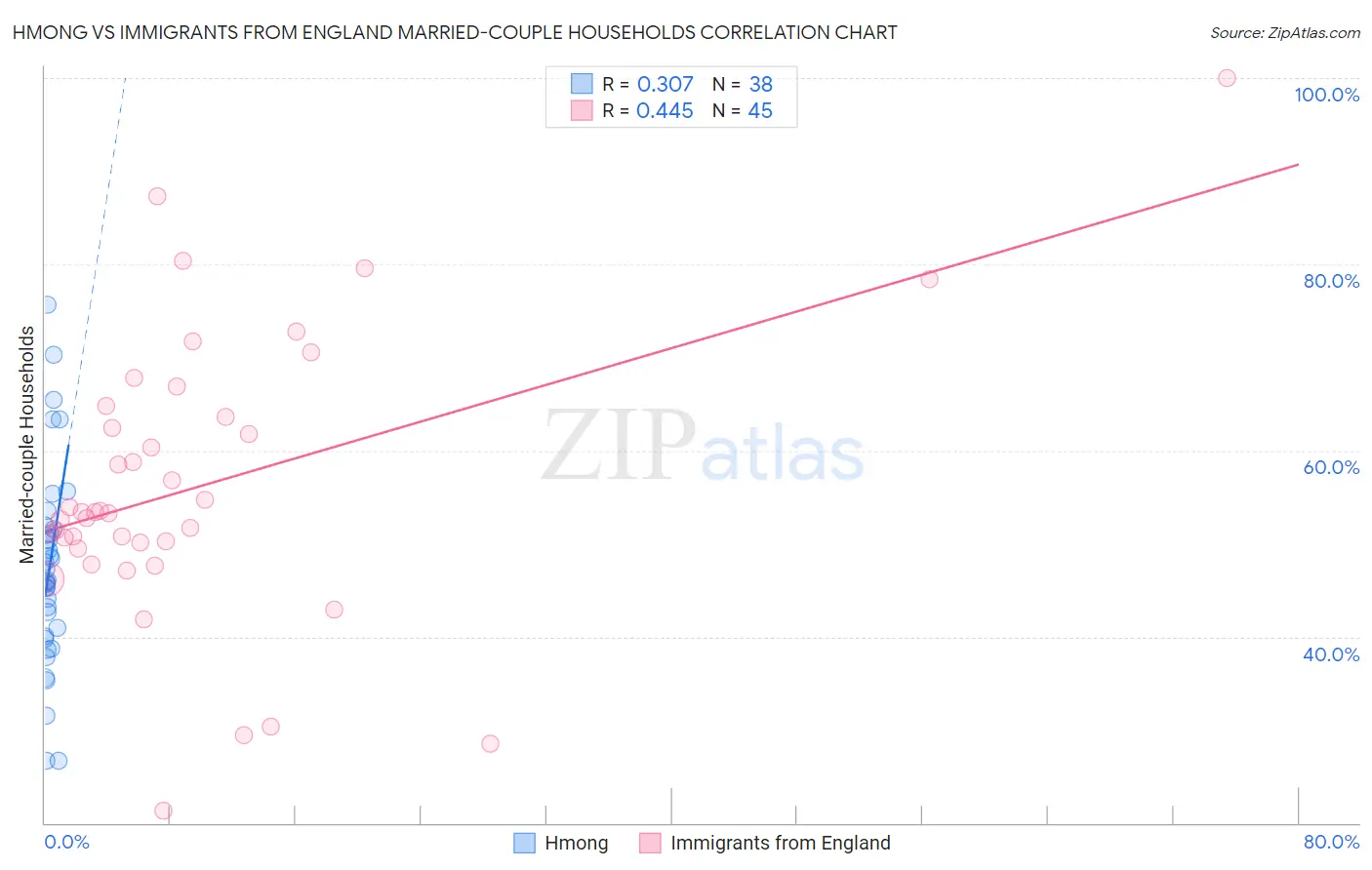 Hmong vs Immigrants from England Married-couple Households