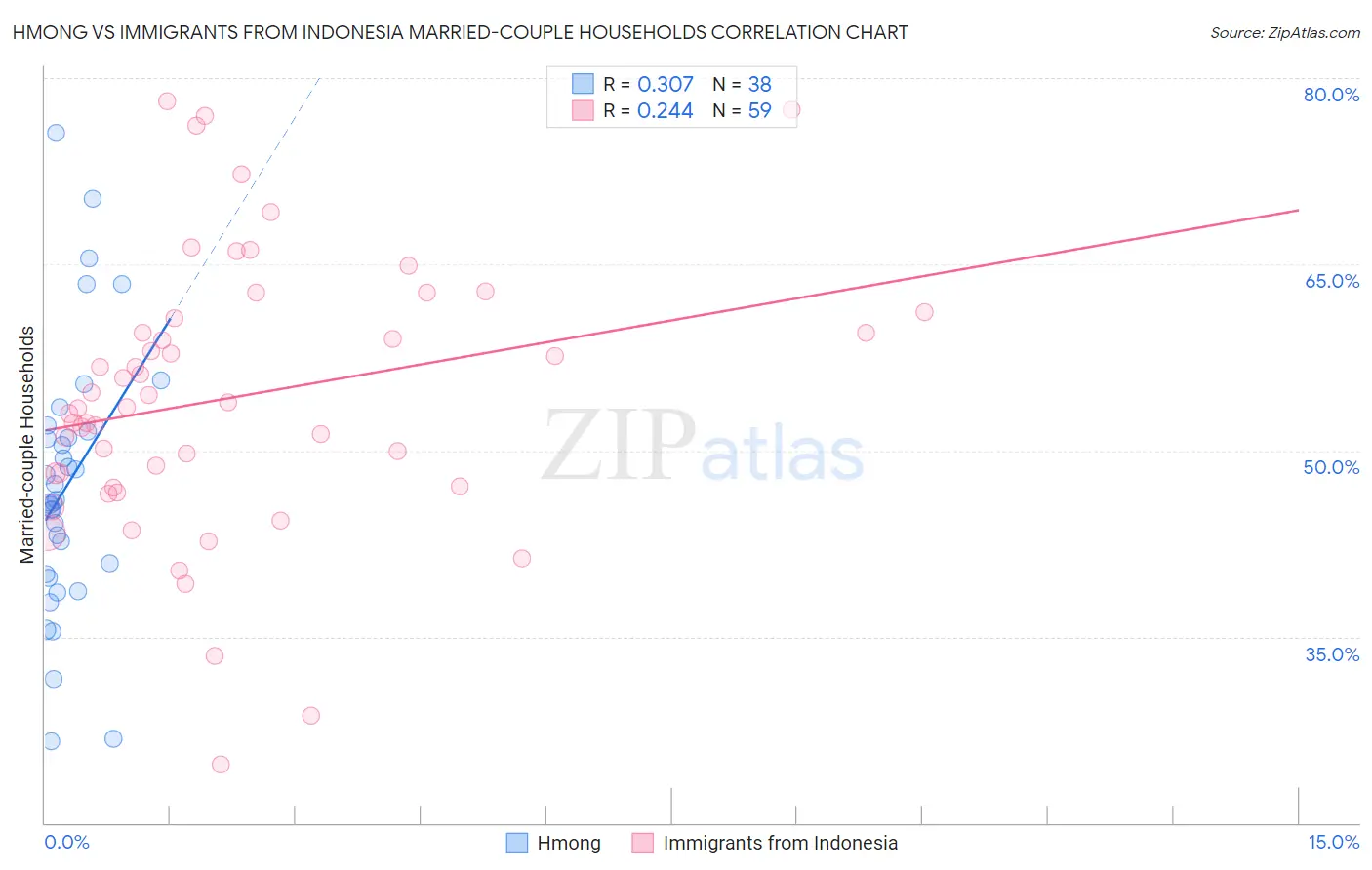 Hmong vs Immigrants from Indonesia Married-couple Households