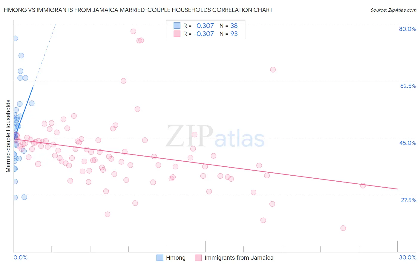 Hmong vs Immigrants from Jamaica Married-couple Households