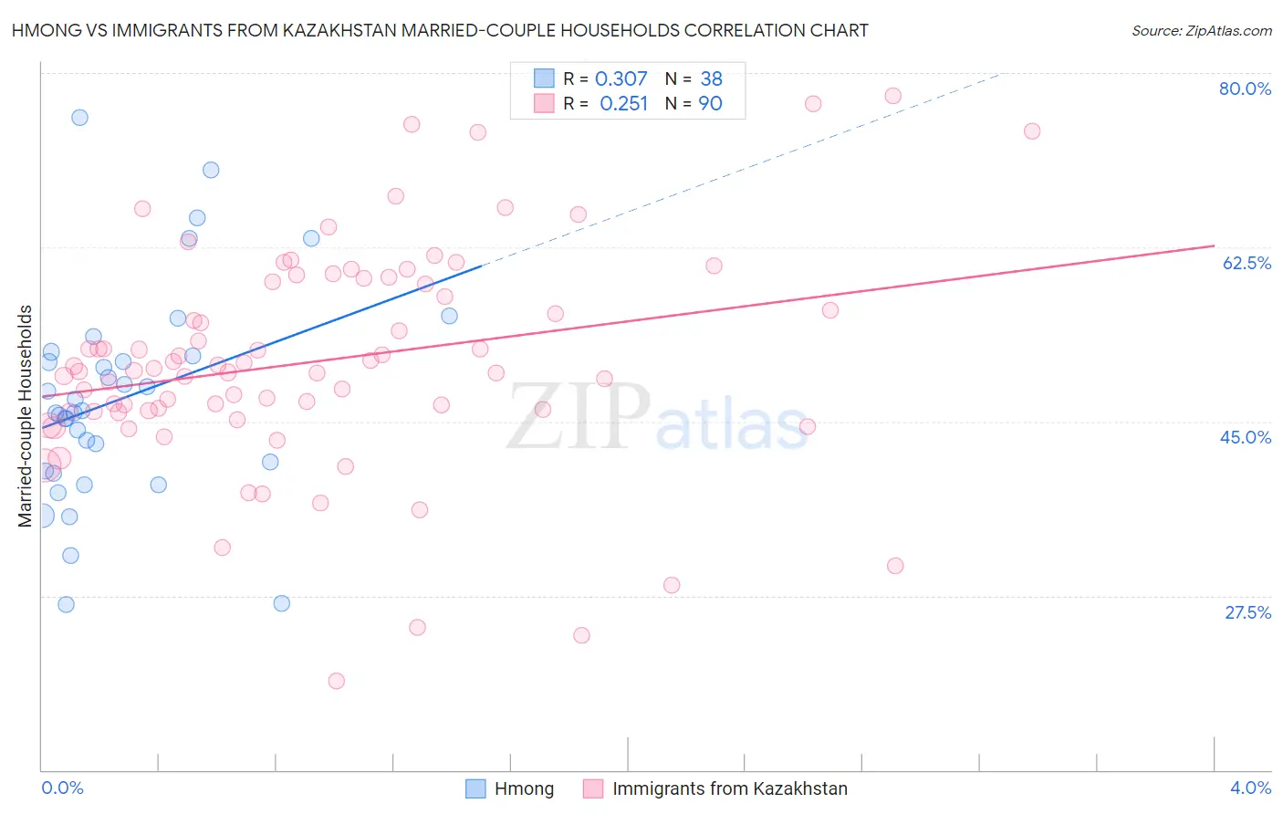 Hmong vs Immigrants from Kazakhstan Married-couple Households