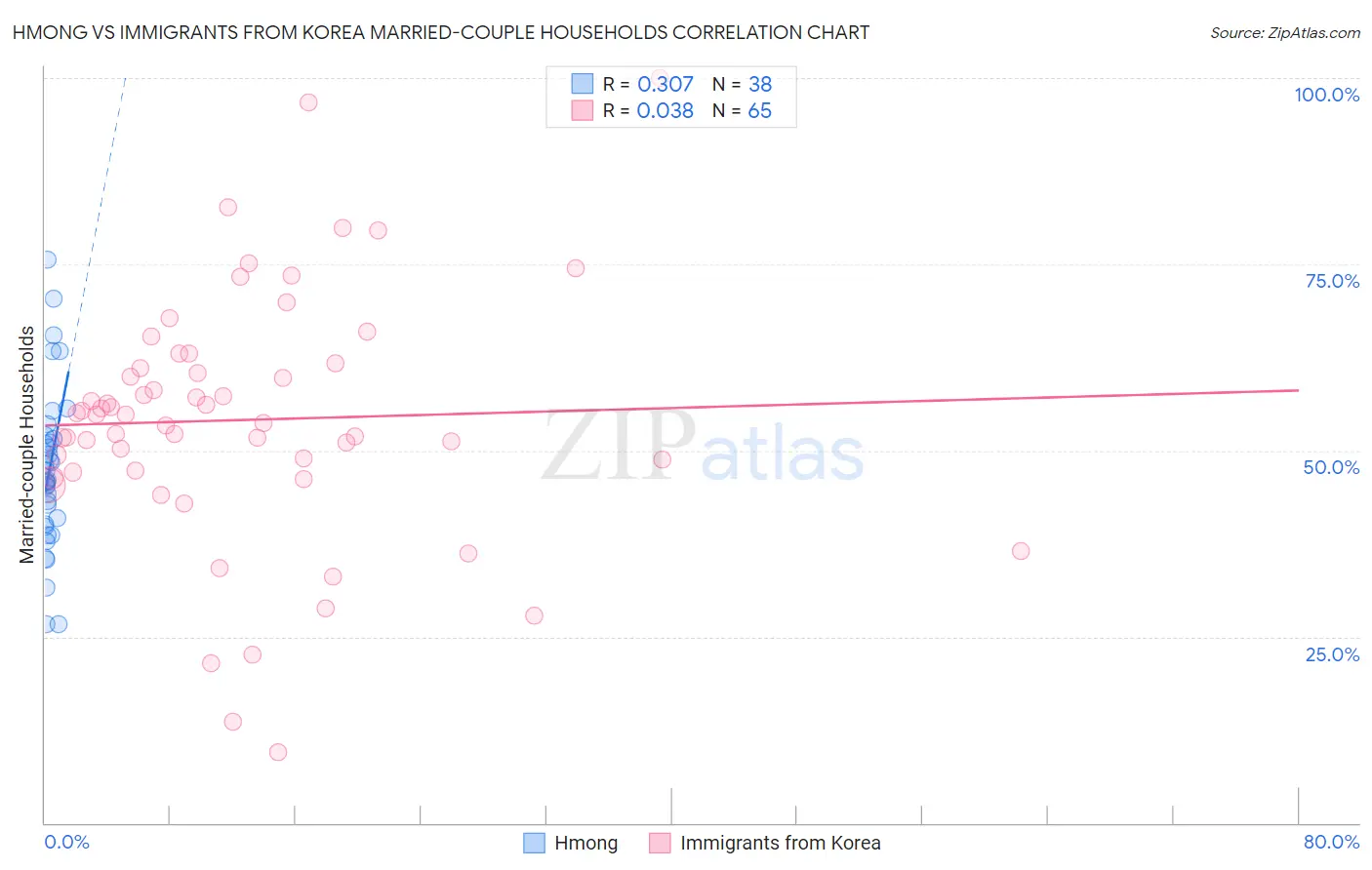 Hmong vs Immigrants from Korea Married-couple Households