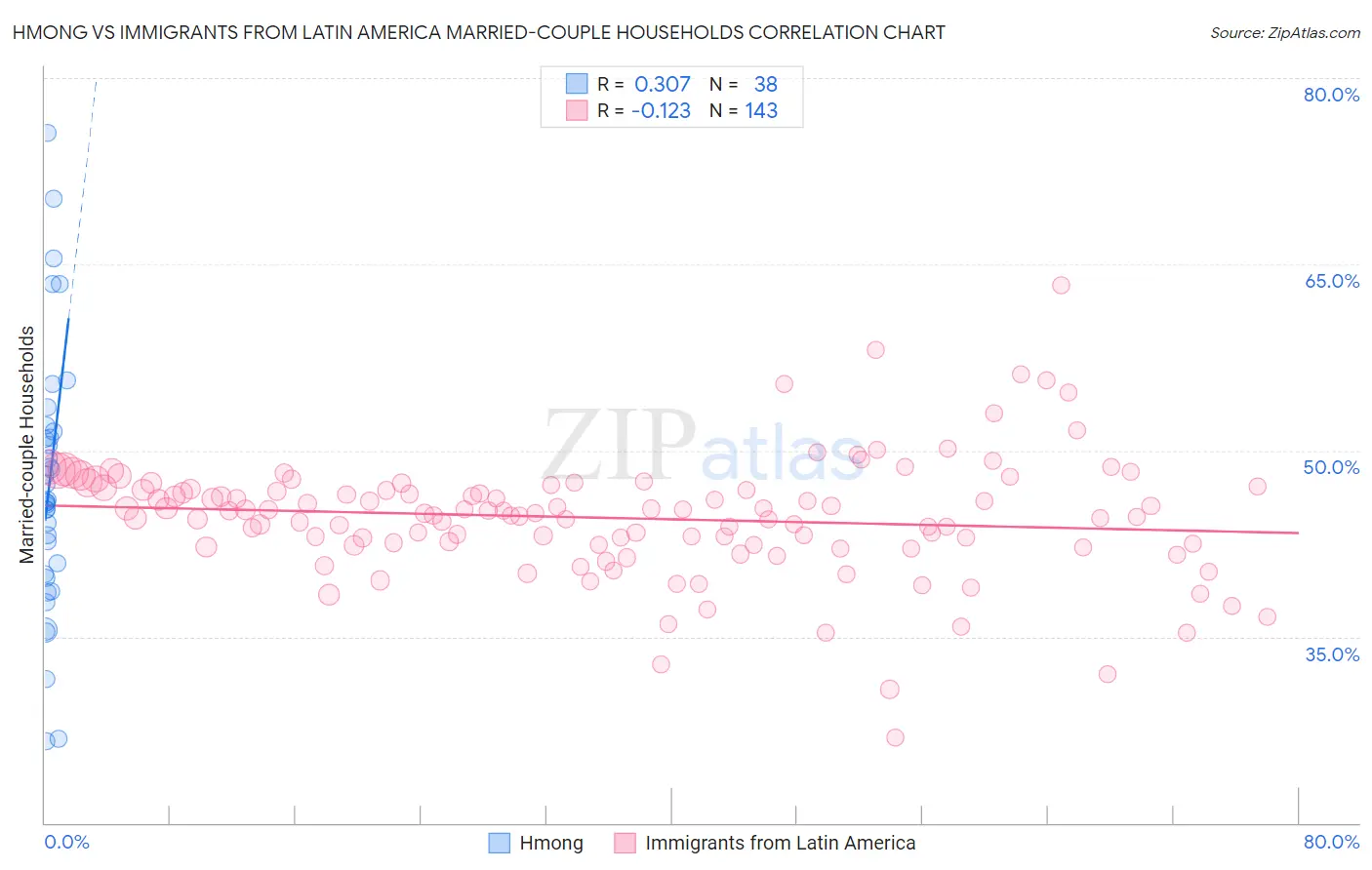 Hmong vs Immigrants from Latin America Married-couple Households