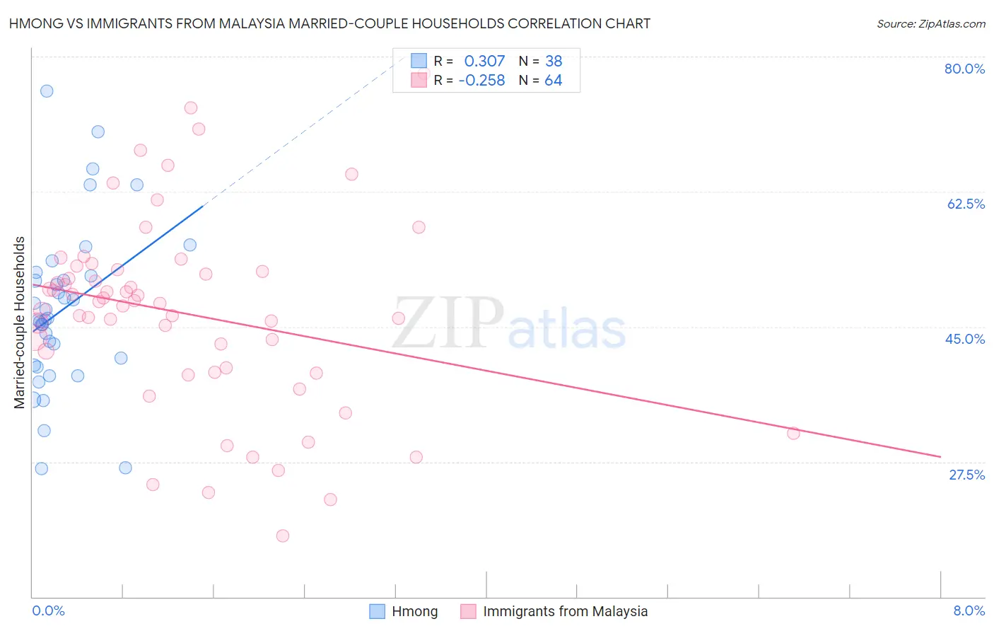 Hmong vs Immigrants from Malaysia Married-couple Households
