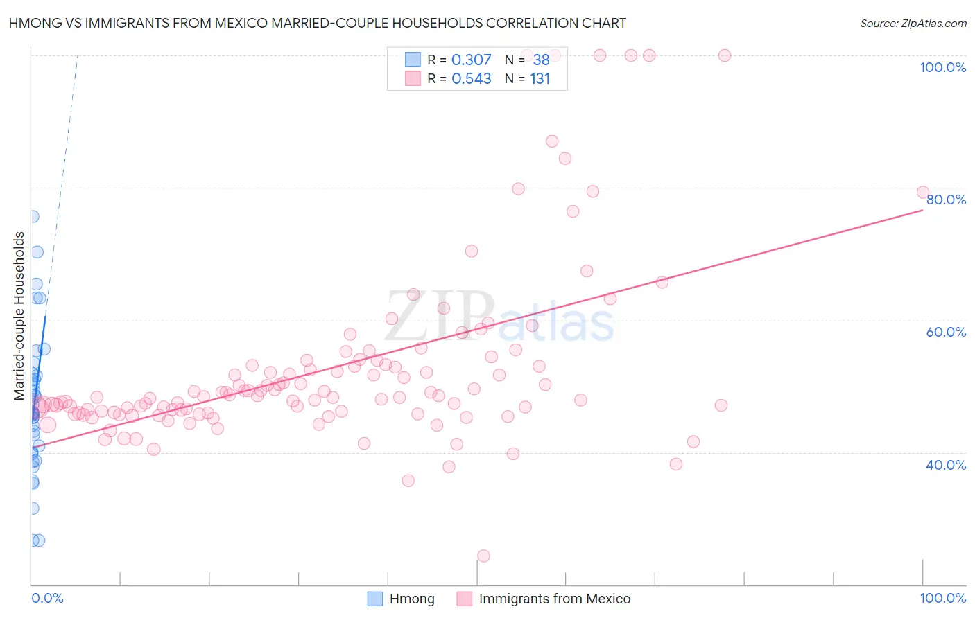 Hmong vs Immigrants from Mexico Married-couple Households