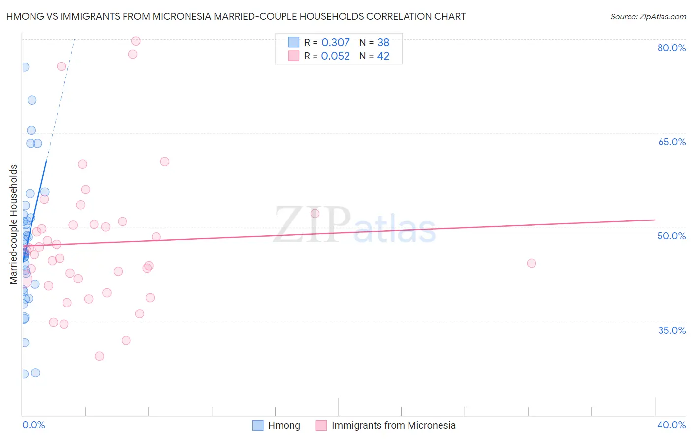 Hmong vs Immigrants from Micronesia Married-couple Households