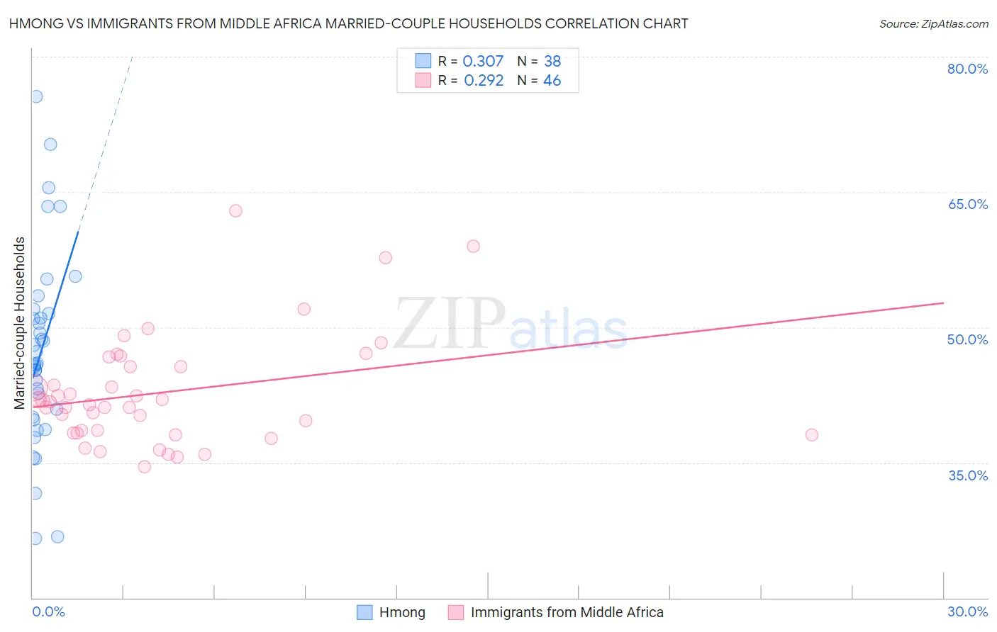 Hmong vs Immigrants from Middle Africa Married-couple Households