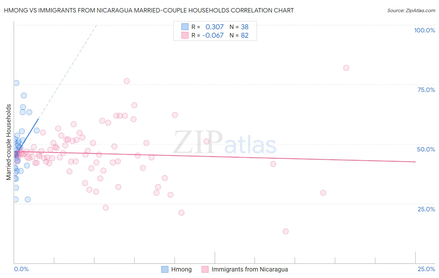 Hmong vs Immigrants from Nicaragua Married-couple Households